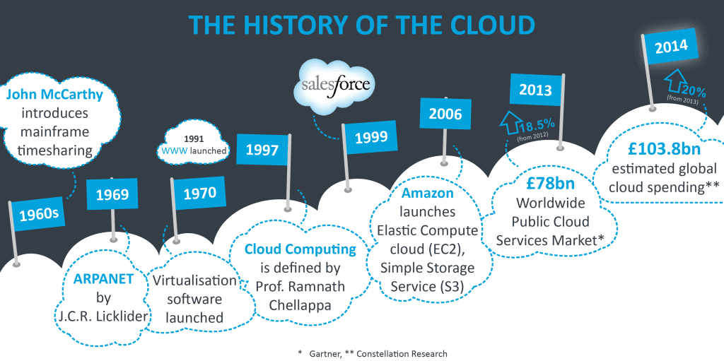 Read more about the article History of Cloud Computing