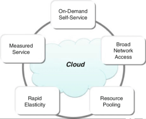 Cloud Computing characterstics