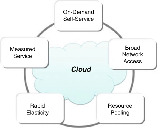 Read more about the article Characteristics of Cloud Computing