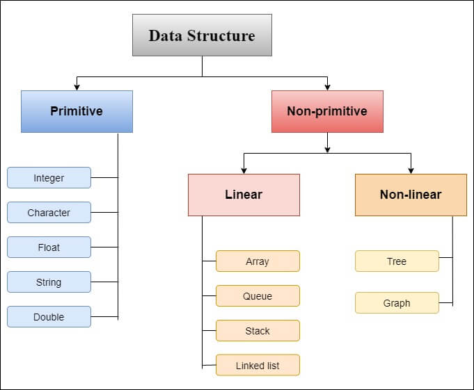 Data Structure Tutorial 1