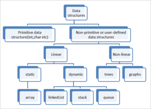 Data structures