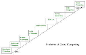 Evolution of Cloud computing GFG