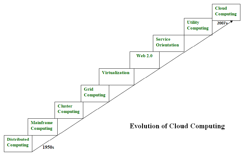 Evolution of Cloud computing GFG