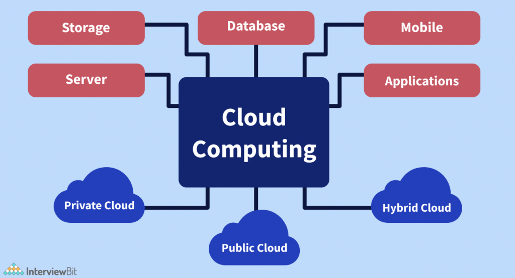 Read more about the article Real World Applications of Cloud Computing