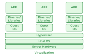 Virtualization