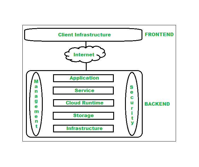 Read more about the article Architecture of Cloud Computing