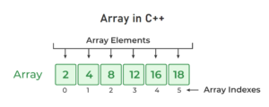 Arrays in C