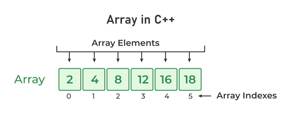 Arrays in C