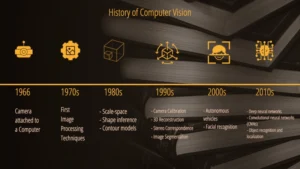 Computer Vision History Timeline