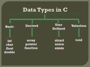 Data Types in C 1