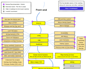 fe roadmap