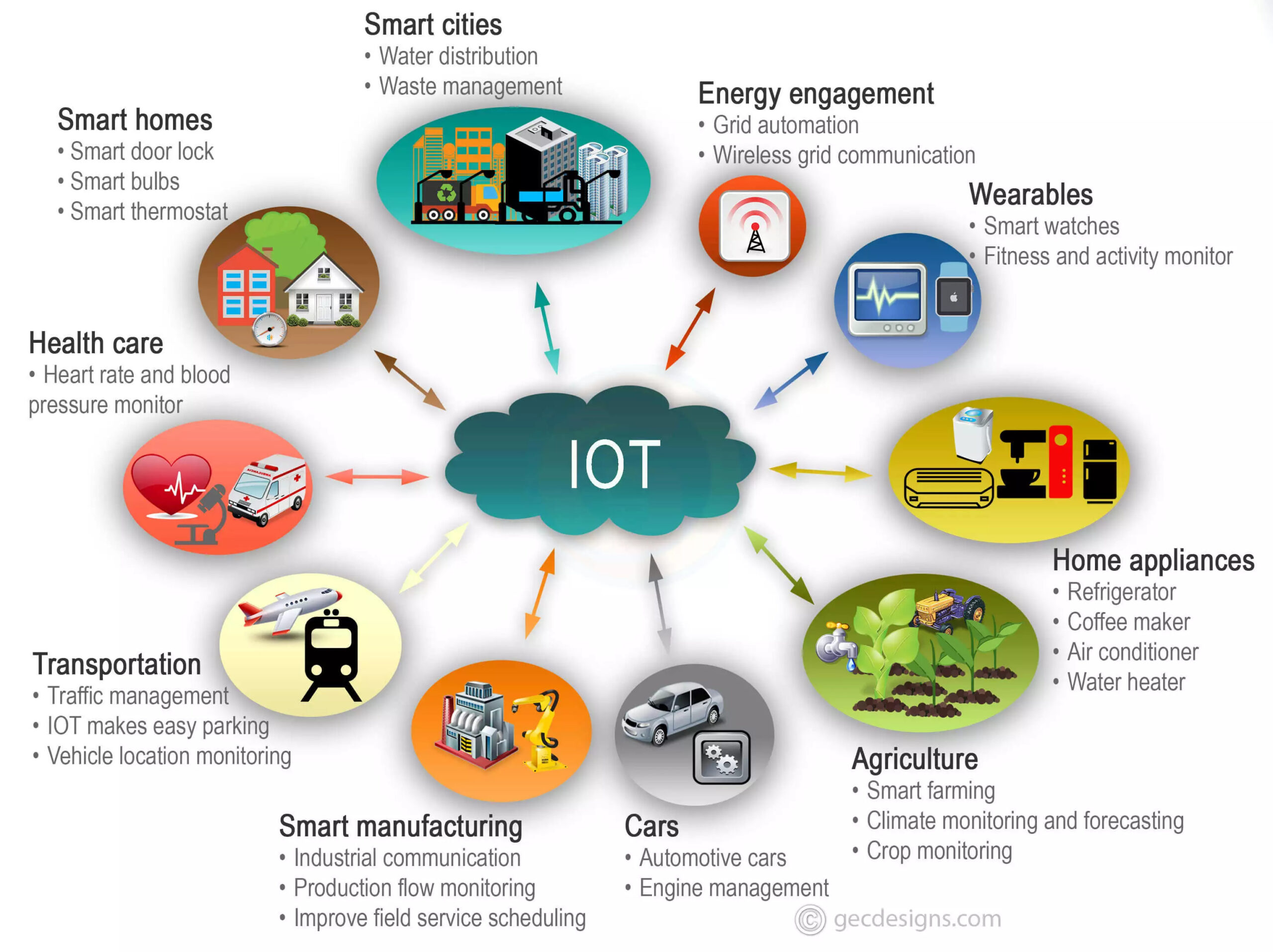 Read more about the article Applications of IOT in daily life