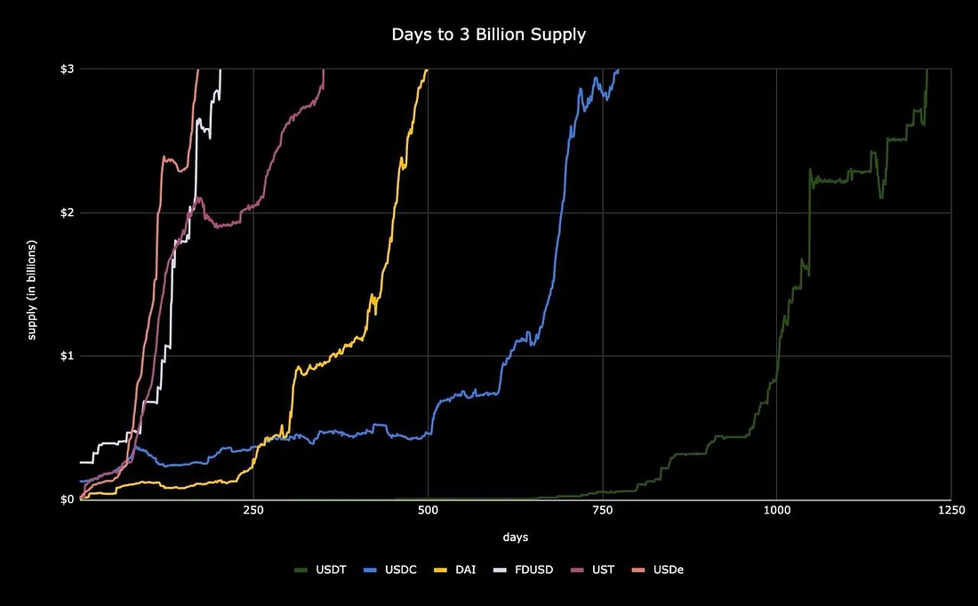 Read more about the article “Ethena Airdrop: Scaling a Web3 Startup from $0 to $900M in 21 Days”