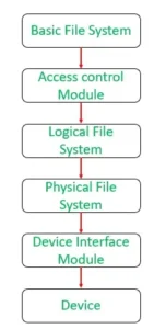 Modules of the hierarchy of a File Management System