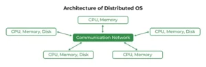 Types of OS 04