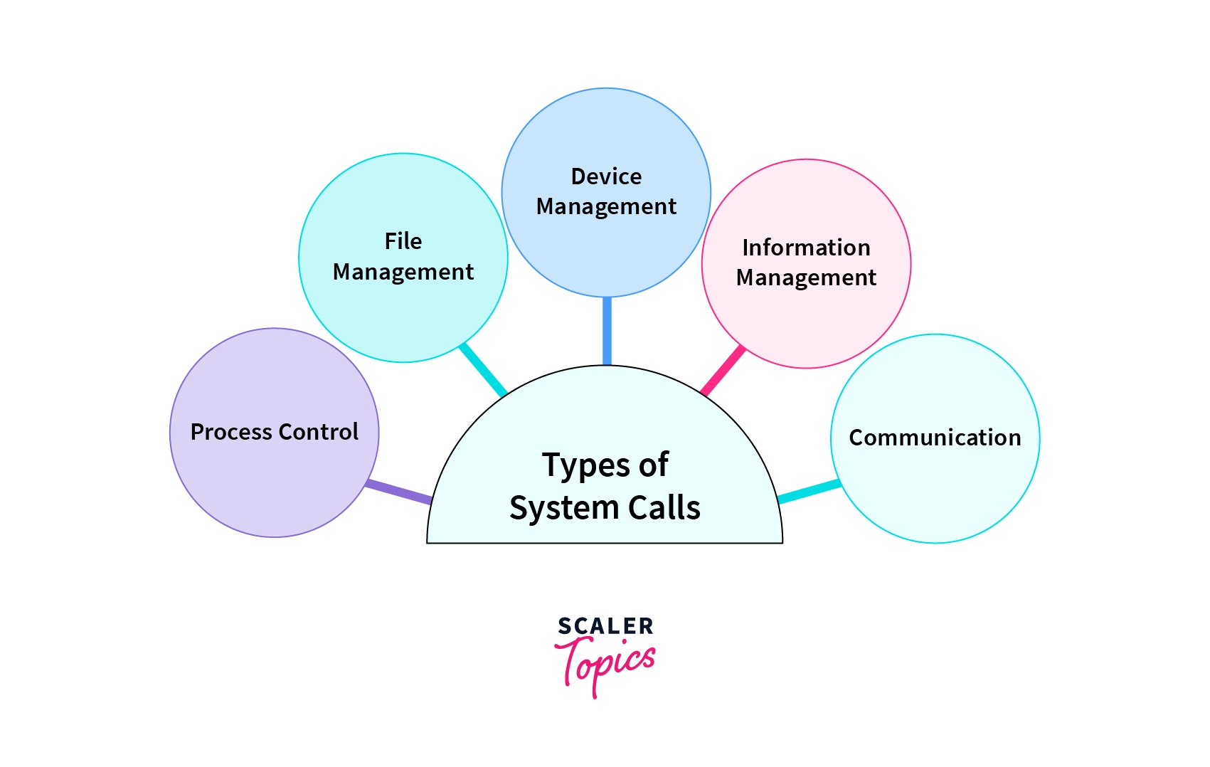 types system