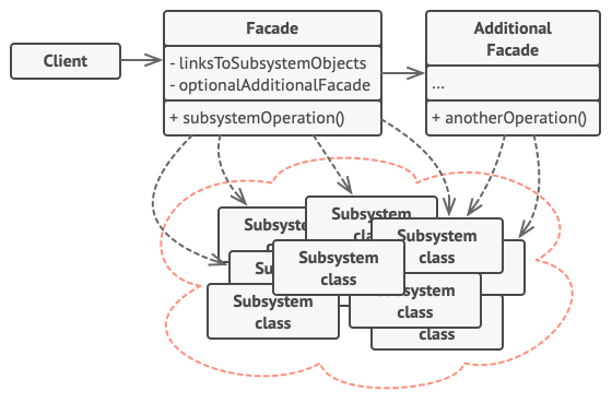 Read more about the article Java Facade Pattern Explained with Clear Examples